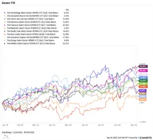 Sectors YTD