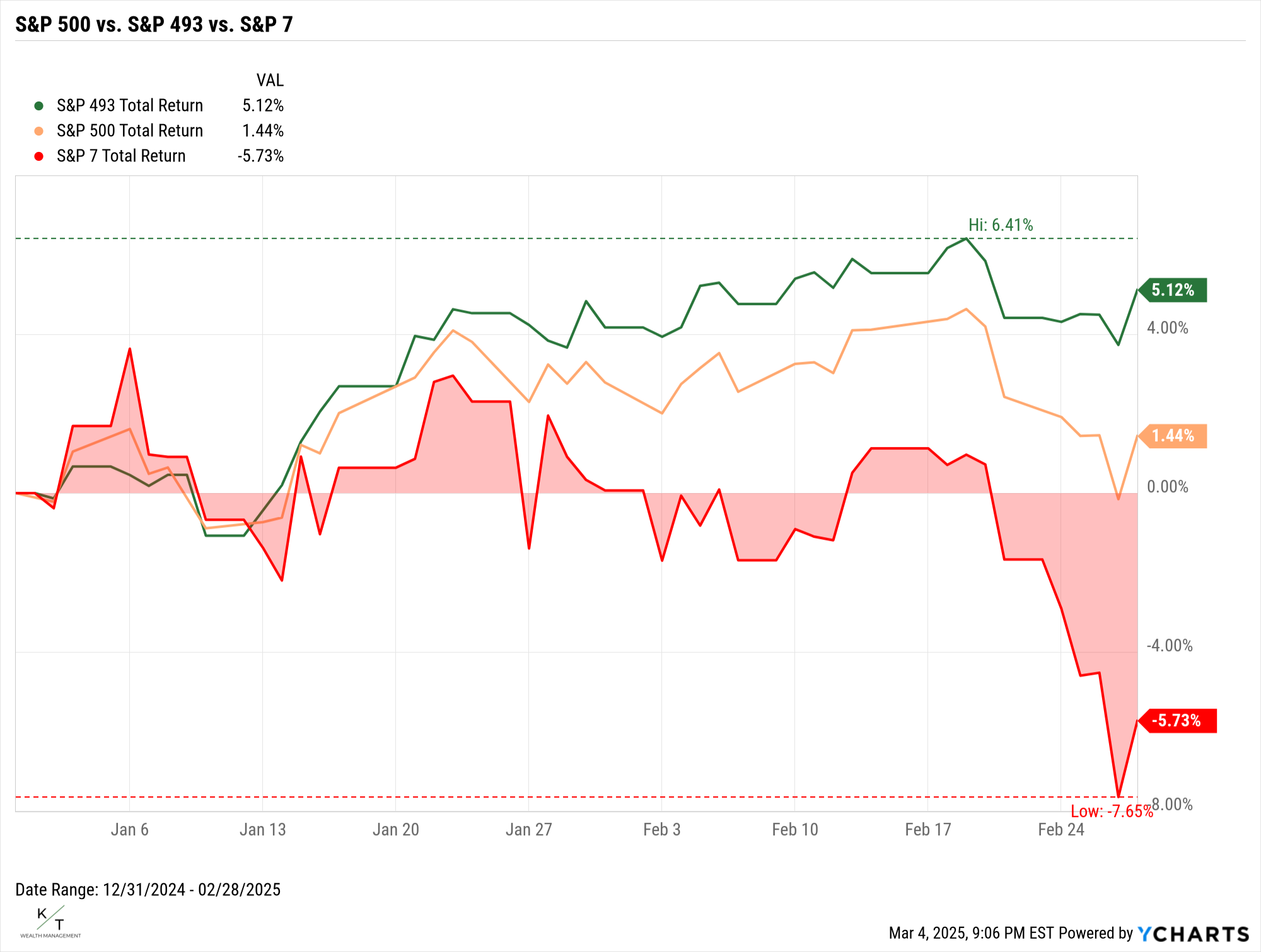 Y12281 SPX Y12280 chart